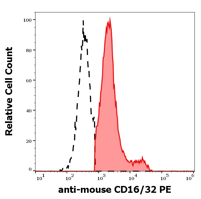 CD16/CD32 Antibody in Flow Cytometry (Flow)