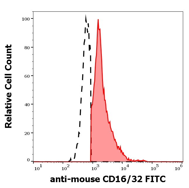 CD16/CD32 Antibody in Flow Cytometry (Flow)
