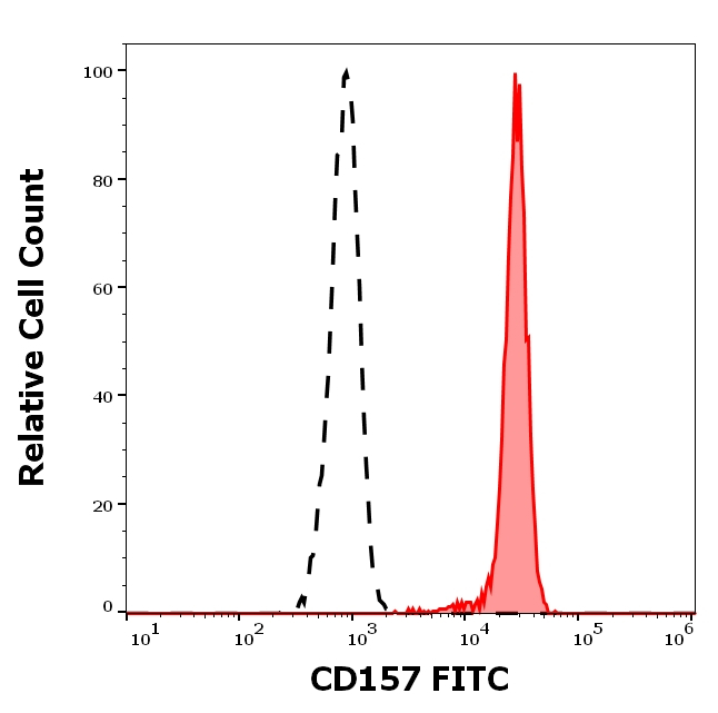 CD157 Antibody in Flow Cytometry (Flow)