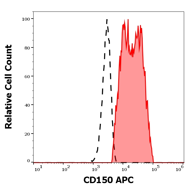 CD150 Antibody in Flow Cytometry (Flow)