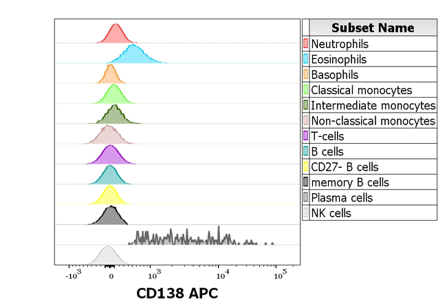 CD138 Antibody in Flow Cytometry (Flow)