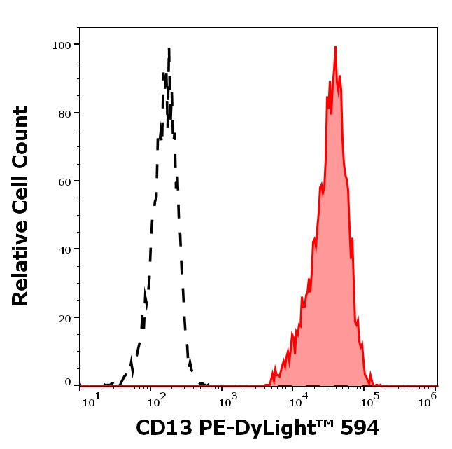 CD13 Antibody in Flow Cytometry (Flow)