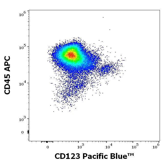 CD123 Antibody in Flow Cytometry (Flow)