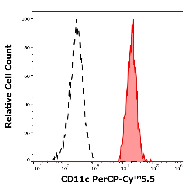 CD11c Antibody in Flow Cytometry (Flow)