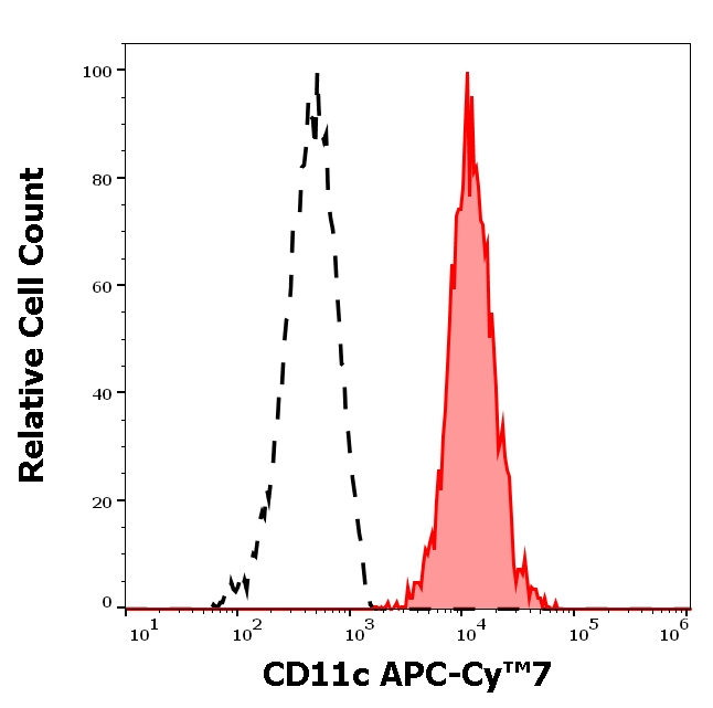 CD11c Antibody in Flow Cytometry (Flow)
