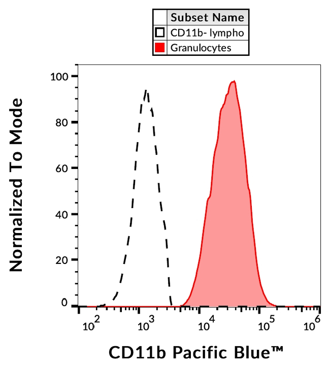 CD11b Antibody in Flow Cytometry (Flow)
