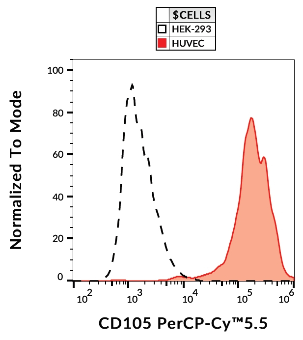 CD105 Antibody in Flow Cytometry (Flow)