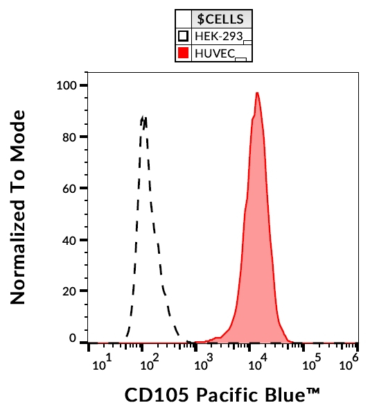 CD105 Antibody in Flow Cytometry (Flow)