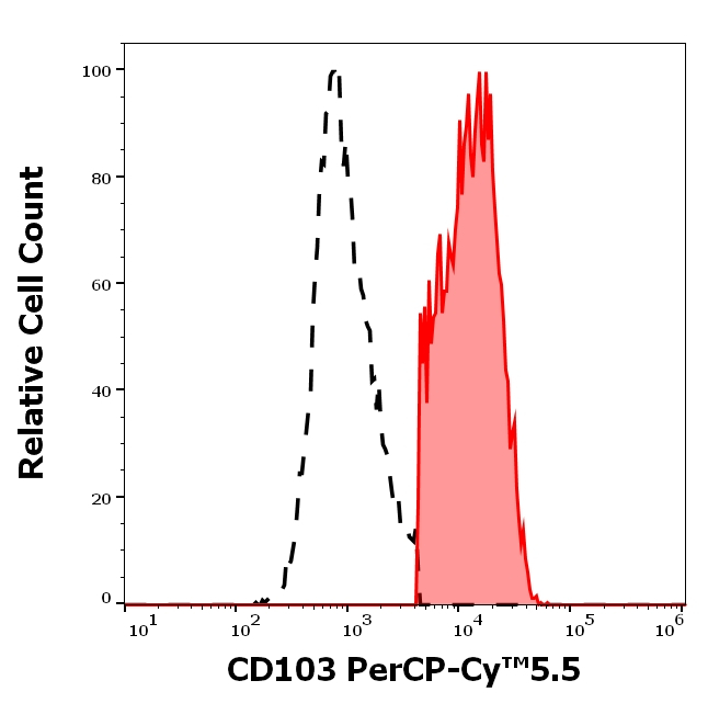CD103 Antibody in Flow Cytometry (Flow)
