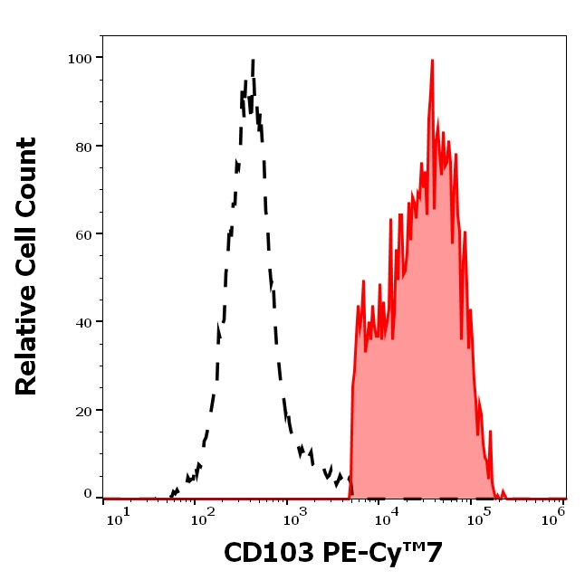 CD103 Antibody in Flow Cytometry (Flow)