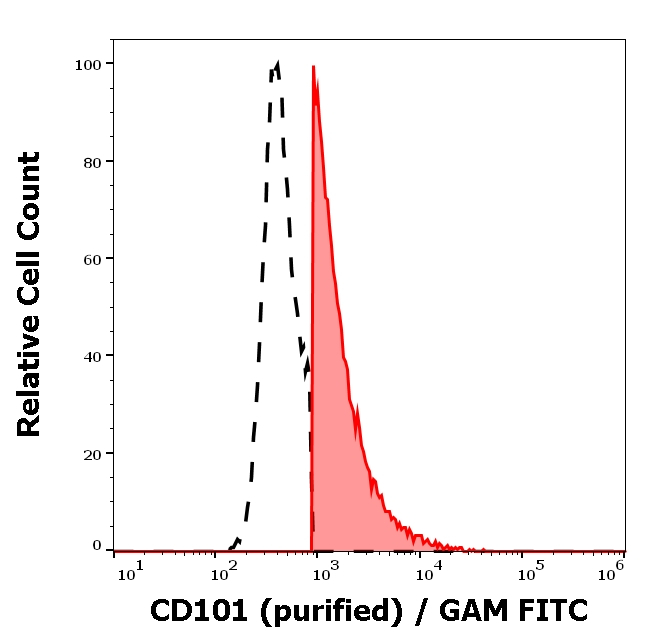 CD101 Antibody in Flow Cytometry (Flow)