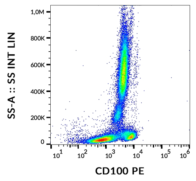 CD100 Antibody in Flow Cytometry (Flow)