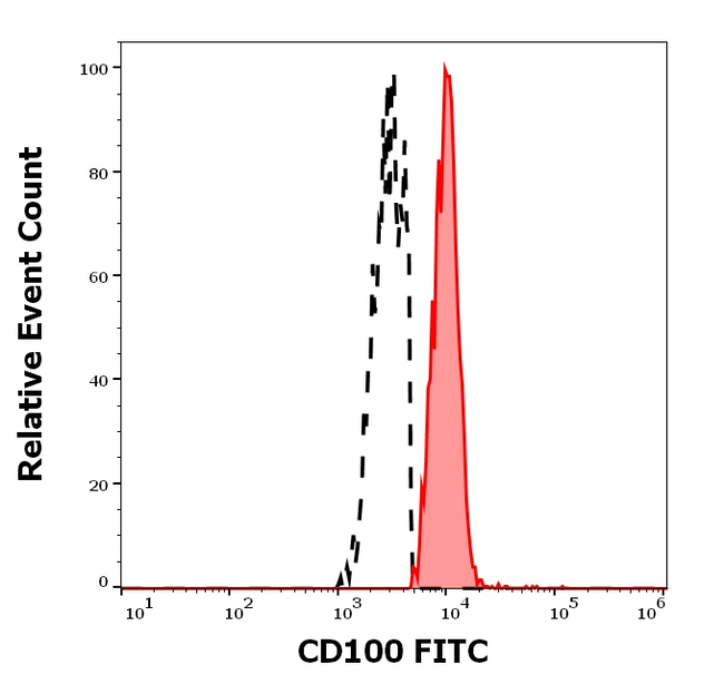 CD100 Antibody in Flow Cytometry (Flow)