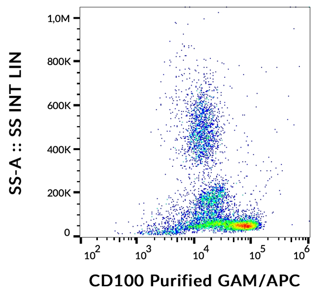 CD100 Antibody in Flow Cytometry (Flow)