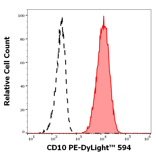 CD10 Antibody in Flow Cytometry (Flow)