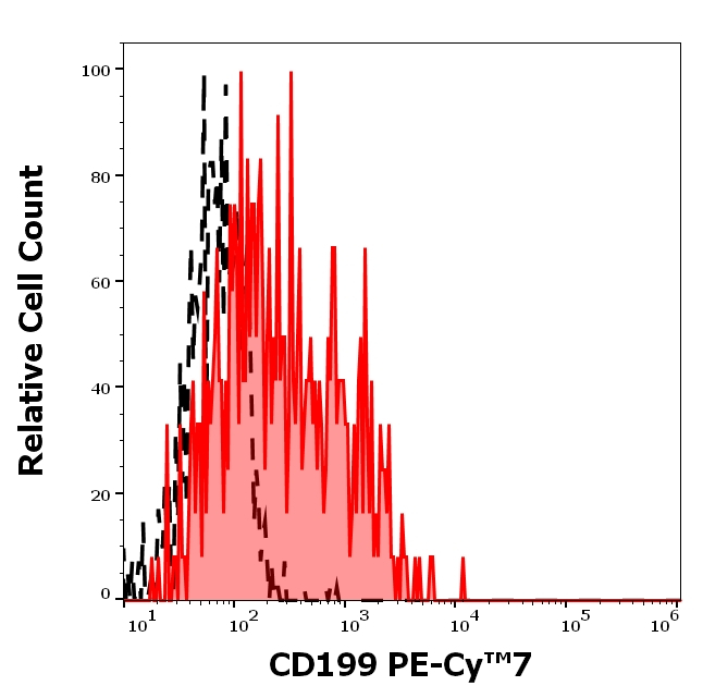 CCR9 Antibody in Flow Cytometry (Flow)