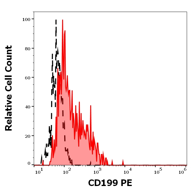 CCR9 Antibody in Flow Cytometry (Flow)