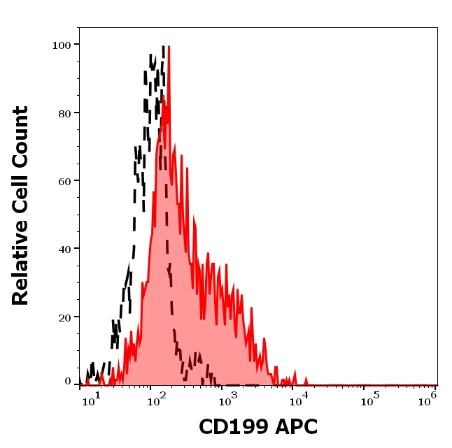 CCR9 Antibody in Flow Cytometry (Flow)