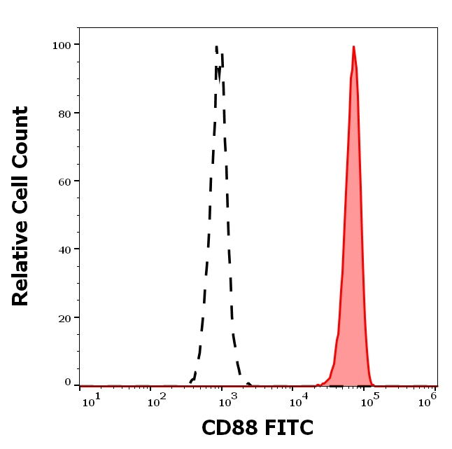 C5AR1 Antibody in Flow Cytometry (Flow)