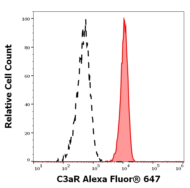 C3a Receptor Antibody in Flow Cytometry (Flow)