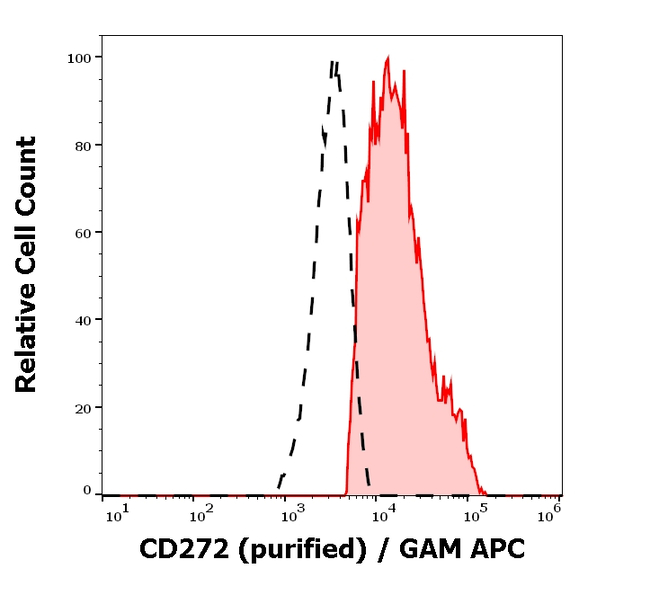 CD272 Antibody in Flow Cytometry (Flow)