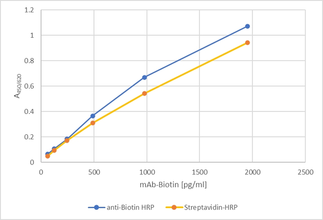 Biotin Antibody in ELISA (ELISA)