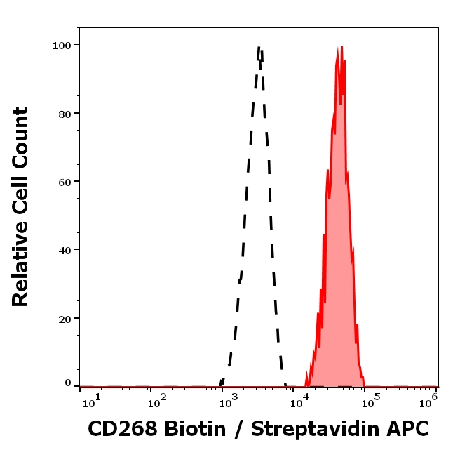 BAFF Receptor Antibody in Flow Cytometry (Flow)