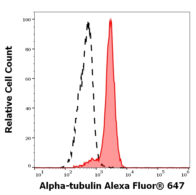 alpha-Tubulin Antibody in Flow Cytometry (Flow)