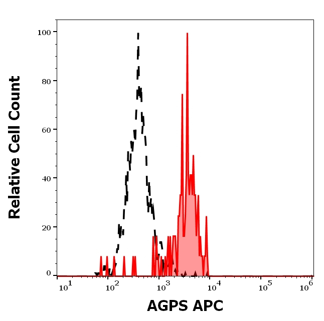 AGPS Antibody in Flow Cytometry (Flow)