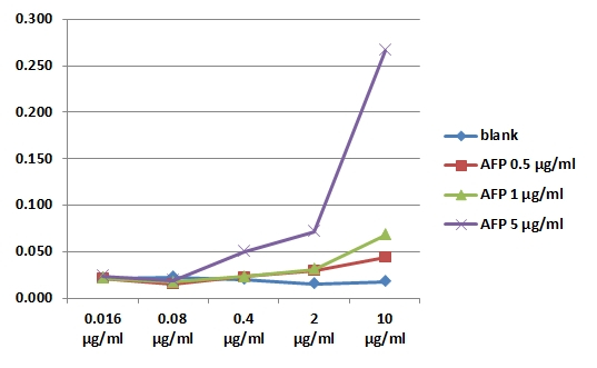 alpha-Fetoprotein Antibody in ELISA (ELISA)
