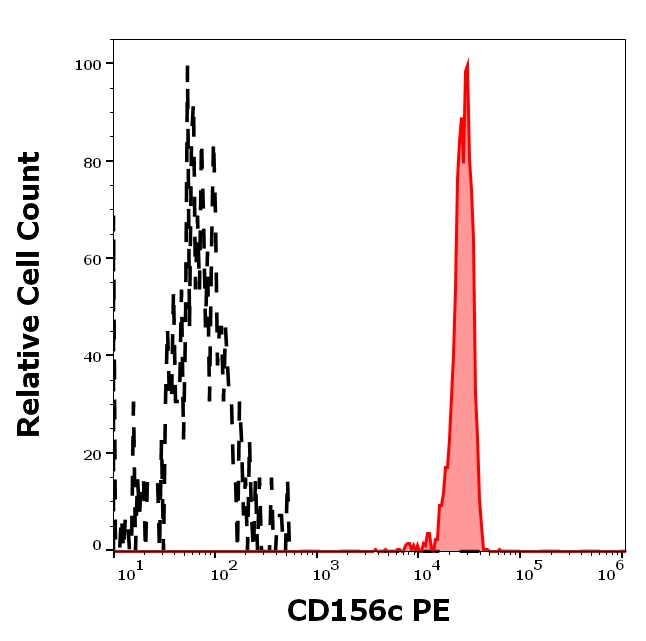 ADAM10 Antibody in Flow Cytometry (Flow)