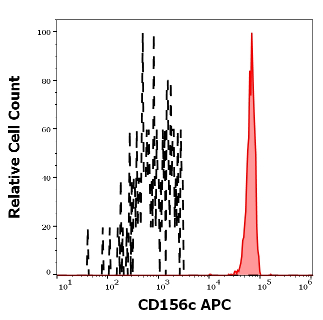 ADAM10 Antibody in Flow Cytometry (Flow)