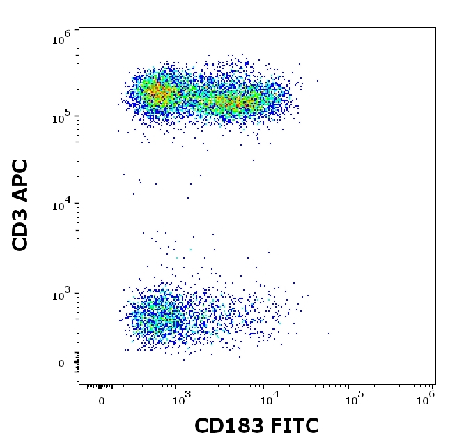 CD183 (CXCR3) Antibody in Flow Cytometry (Flow)