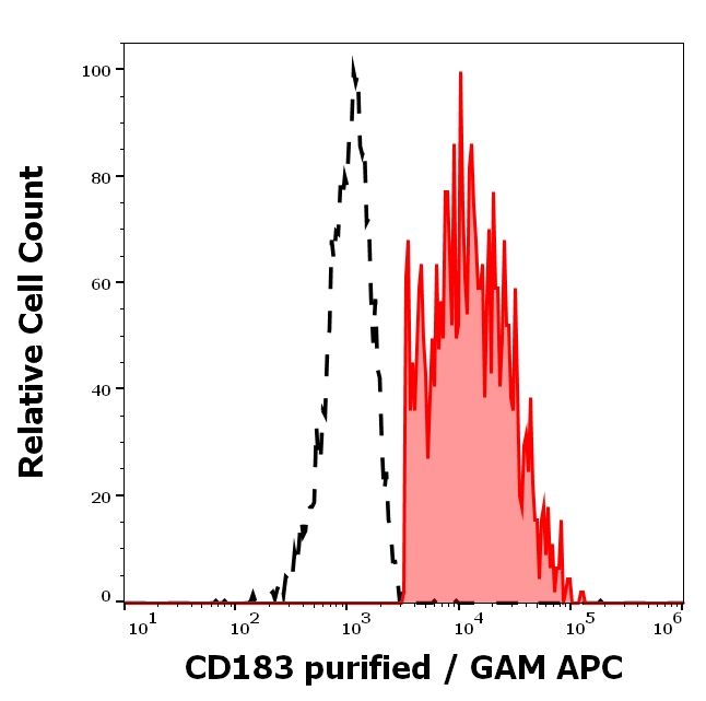 CD183 (CXCR3) Antibody in Flow Cytometry (Flow)