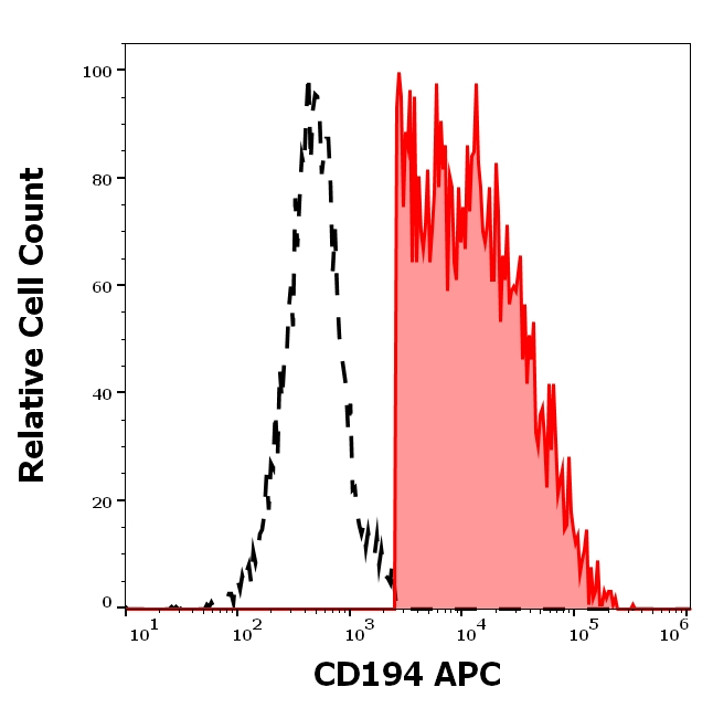CCR4 Antibody in Flow Cytometry (Flow)