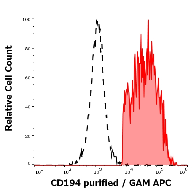 CCR4 Antibody in Flow Cytometry (Flow)