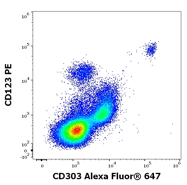 CD303 Antibody in Flow Cytometry (Flow)
