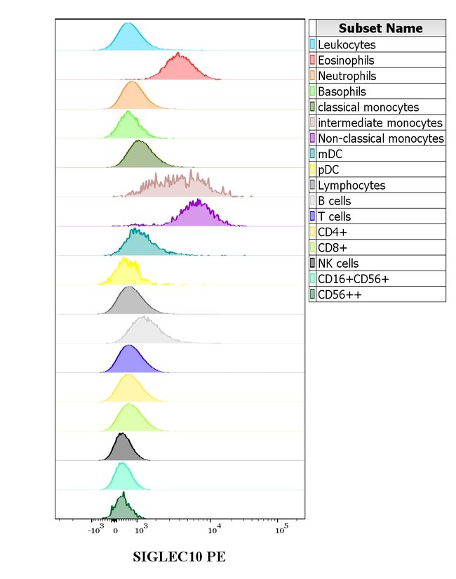 SIGLEC10 Antibody in Flow Cytometry (Flow)