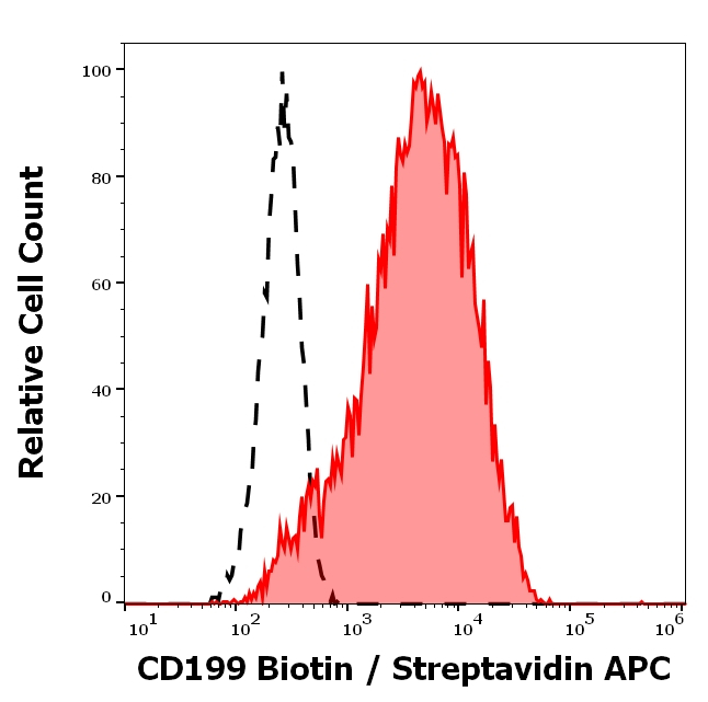 CCR9 Antibody in Flow Cytometry (Flow)