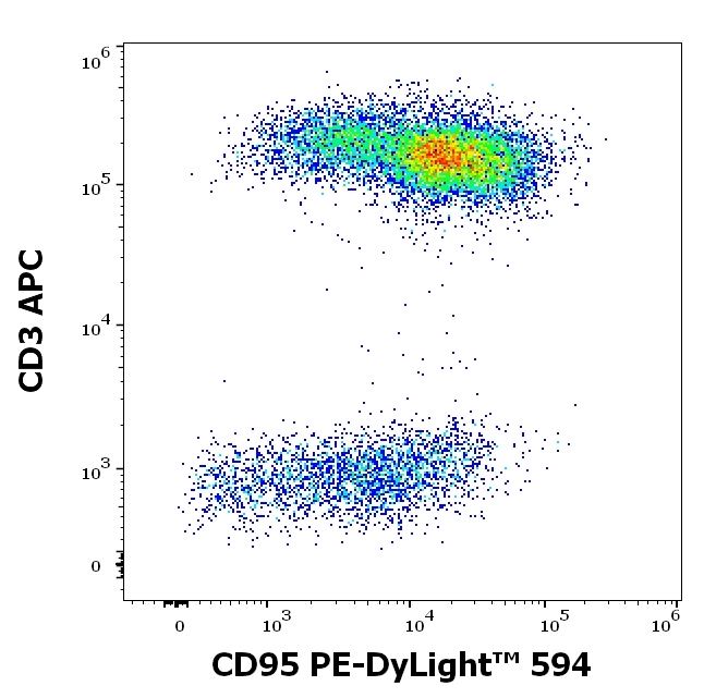CD95 Antibody in Flow Cytometry (Flow)