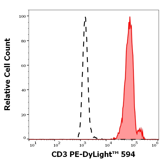 CD3 Antibody in Flow Cytometry (Flow)