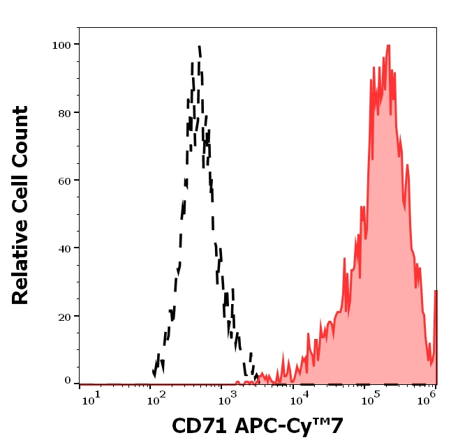 CD71 Antibody in Flow Cytometry (Flow)