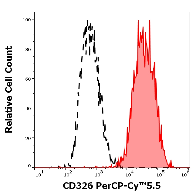 EpCAM Antibody in Flow Cytometry (Flow)