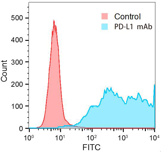 PD-L1 Antibody in Flow Cytometry (Flow)
