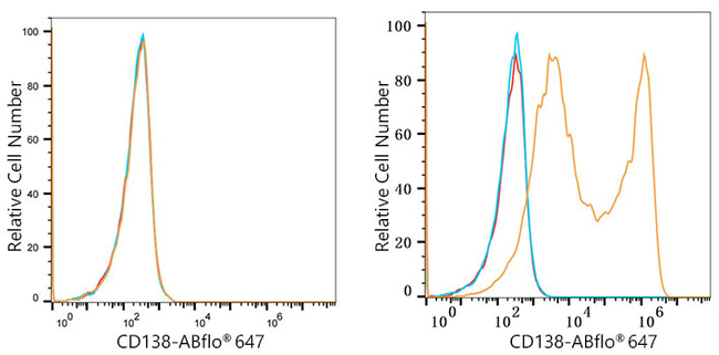 CD138 Antibody in Flow Cytometry (Flow)