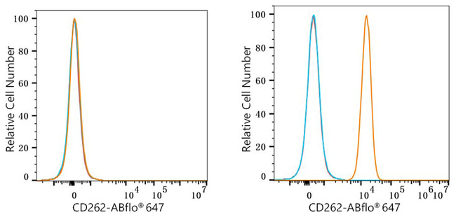 CD262 (DR5) Antibody in Flow Cytometry (Flow)