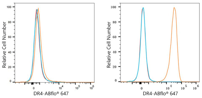 CD261 (DR4) Antibody in Flow Cytometry (Flow)