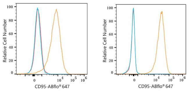 FAS Antibody in Flow Cytometry (Flow)