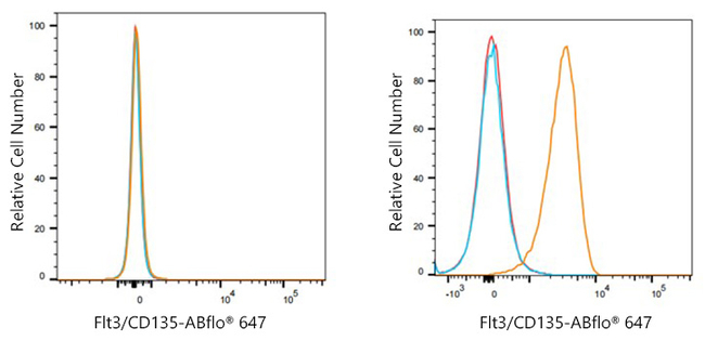 FLT3 Antibody in Flow Cytometry (Flow)