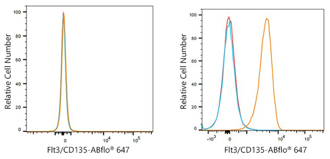 FLT3 Antibody in Flow Cytometry (Flow)